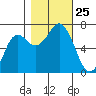 Neah Bay tide chart for Saturday, October 25, 2025