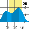 Neah Bay tide chart for Sunday, October 26, 2025