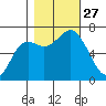 Neah Bay tide chart for Monday, October 27, 2025