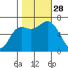 Neah Bay tide chart for Tuesday, October 28, 2025