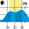 Neah Bay tide chart for Wednesday, October 29, 2025