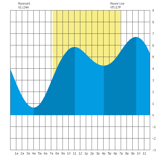 Neah Bay tide chart for Thursday, October 2, 2025