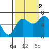 Neah Bay tide chart for Thursday, October 2, 2025