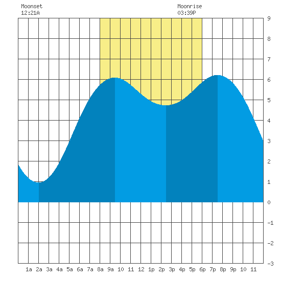 Neah Bay tide chart for Thursday, October 30, 2025