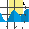 Neah Bay tide chart for Friday, October 3, 2025