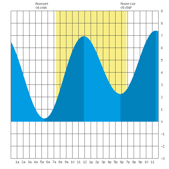 Neah Bay tide chart for Saturday, October 4, 2025