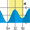 Neah Bay tide chart for Saturday, October 4, 2025