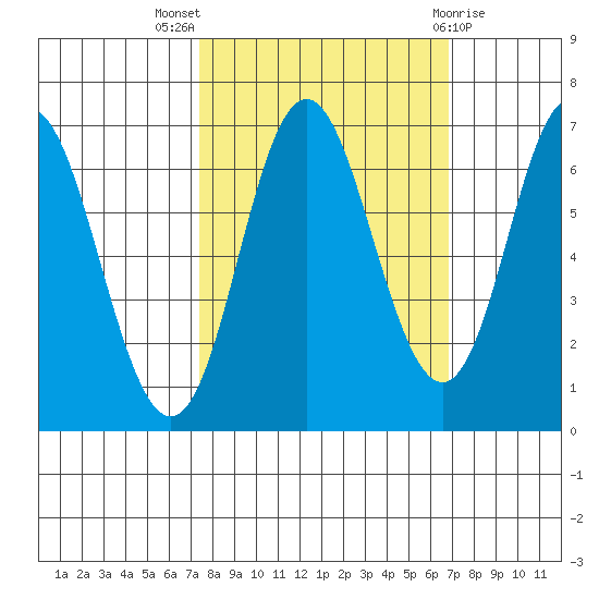 Neah Bay tide chart for Sunday, October 5, 2025