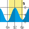 Neah Bay tide chart for Sunday, October 5, 2025