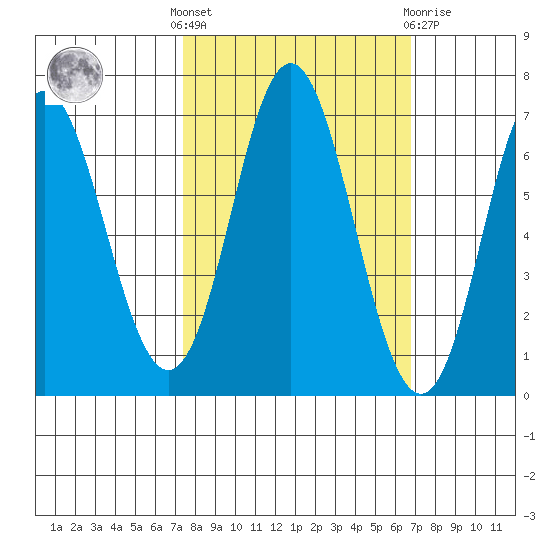 Neah Bay tide chart for Monday, October 6, 2025