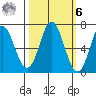 Neah Bay tide chart for Monday, October 6, 2025