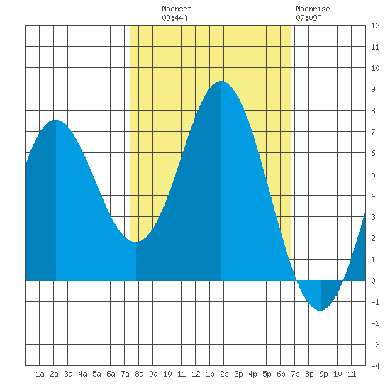 Neah Bay tide chart for Wednesday, October 8, 2025