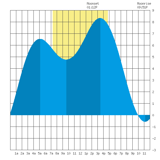 Neah Bay tide chart for Monday, November 10, 2025