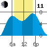 Neah Bay tide chart for Tuesday, November 11, 2025