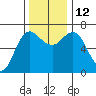 Neah Bay tide chart for Wednesday, November 12, 2025