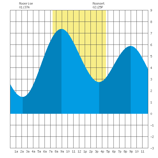 Neah Bay tide chart for Friday, November 14, 2025