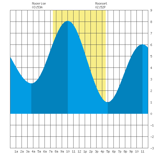 Neah Bay tide chart for Sunday, November 16, 2025