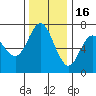 Neah Bay tide chart for Sunday, November 16, 2025