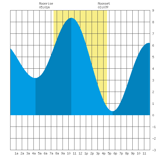 Neah Bay tide chart for Monday, November 17, 2025