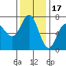 Neah Bay tide chart for Monday, November 17, 2025