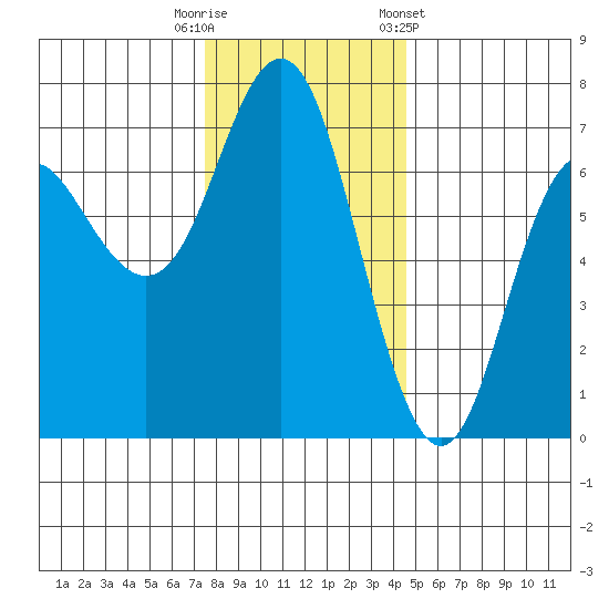 Neah Bay tide chart for Tuesday, November 18, 2025