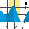 Neah Bay tide chart for Tuesday, November 18, 2025