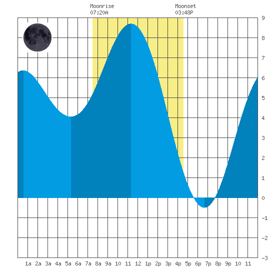 Neah Bay tide chart for Wednesday, November 19, 2025