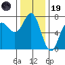 Neah Bay tide chart for Wednesday, November 19, 2025