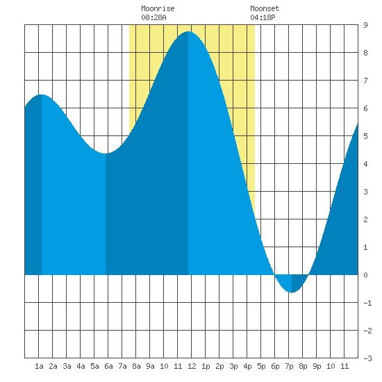 Neah Bay tide chart for Thursday, November 20, 2025