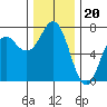 Neah Bay tide chart for Thursday, November 20, 2025