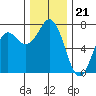 Neah Bay tide chart for Friday, November 21, 2025