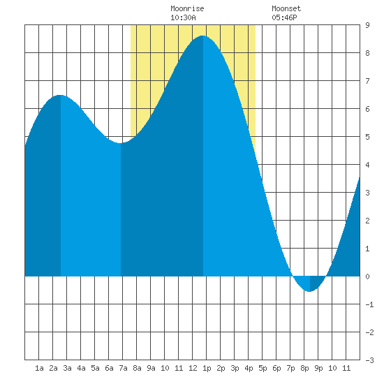 Neah Bay tide chart for Saturday, November 22, 2025