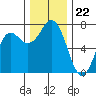 Neah Bay tide chart for Saturday, November 22, 2025