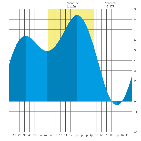 Neah Bay tide chart for Sunday, November 23, 2025