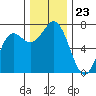 Neah Bay tide chart for Sunday, November 23, 2025