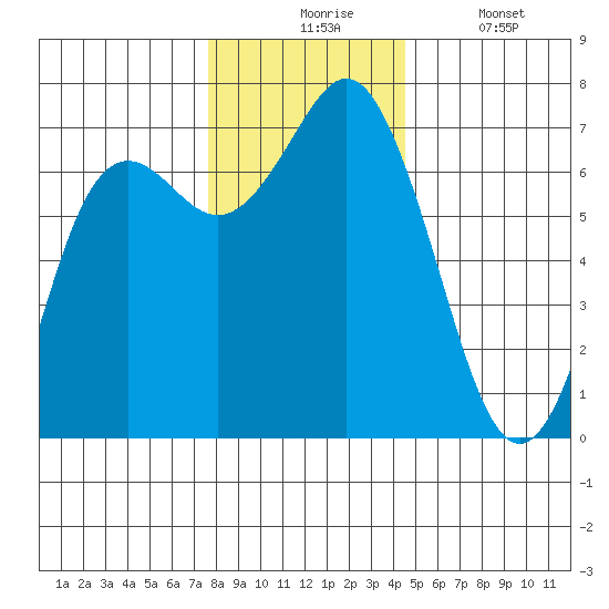 Neah Bay tide chart for Monday, November 24, 2025