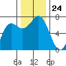 Neah Bay tide chart for Monday, November 24, 2025