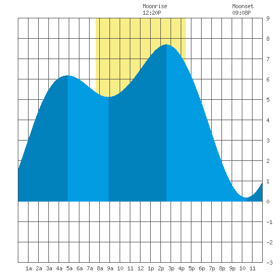 Neah Bay tide chart for Tuesday, November 25, 2025