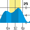 Neah Bay tide chart for Tuesday, November 25, 2025