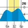 Neah Bay tide chart for Wednesday, November 26, 2025