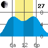 Neah Bay tide chart for Thursday, November 27, 2025