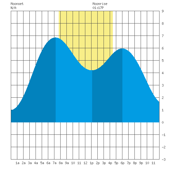 Neah Bay tide chart for Friday, November 28, 2025