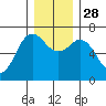Neah Bay tide chart for Friday, November 28, 2025