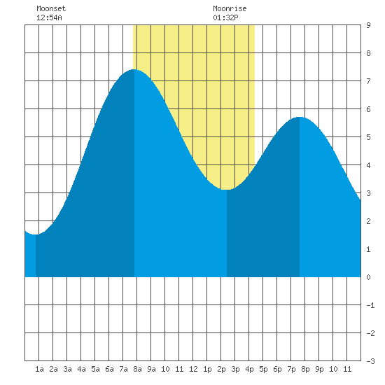 Neah Bay tide chart for Saturday, November 29, 2025