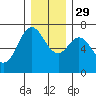 Neah Bay tide chart for Saturday, November 29, 2025