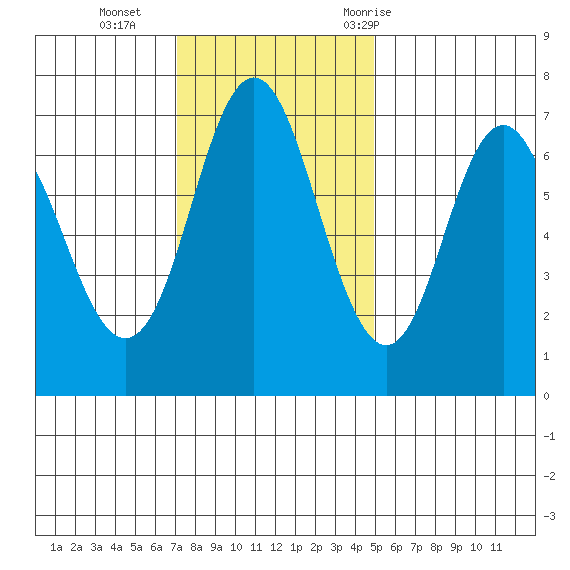 Neah Bay tide chart for Sunday, November 2, 2025