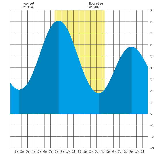 Neah Bay tide chart for Sunday, November 30, 2025