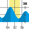 Neah Bay tide chart for Sunday, November 30, 2025