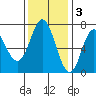Neah Bay tide chart for Monday, November 3, 2025
