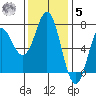 Neah Bay tide chart for Wednesday, November 5, 2025